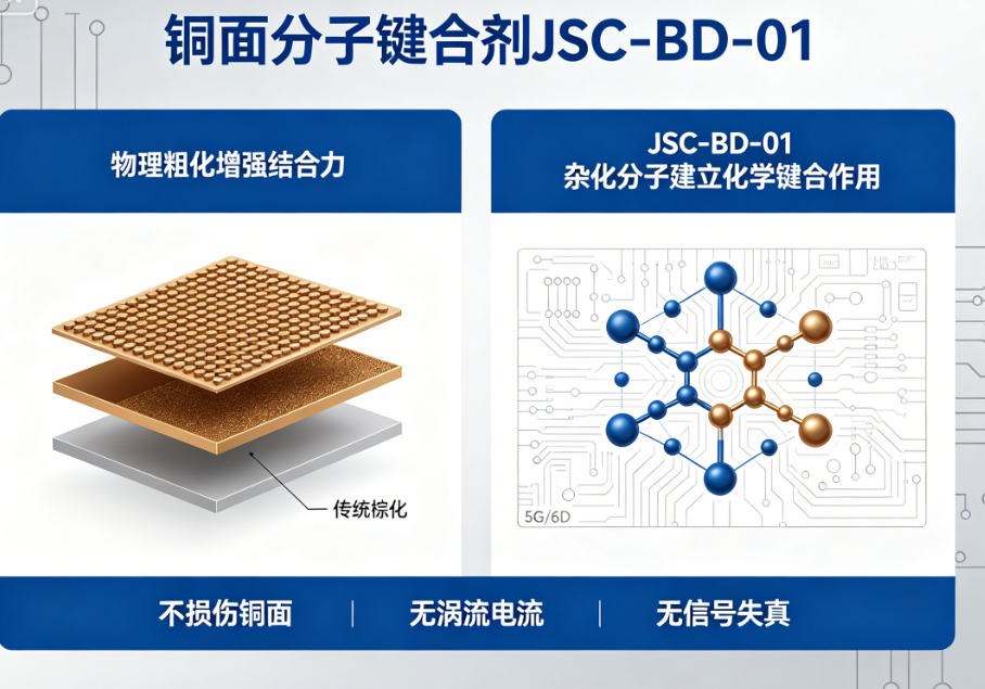 铜面分子键合剂 JSC-BD-01 | 5G高频高速PCB化学键合方案，替代传统棕化